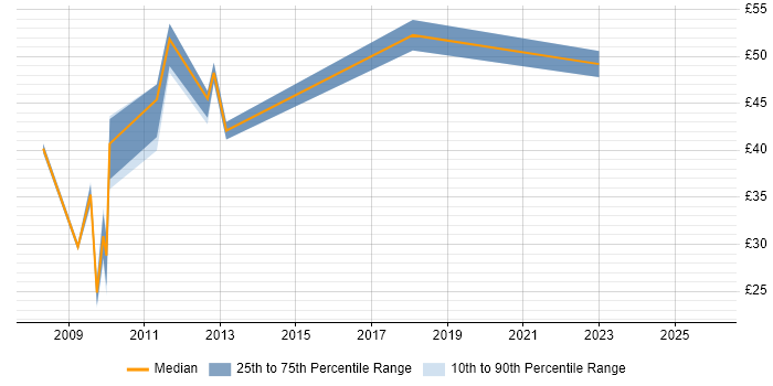 Contractor hourly rate distribution trend for jobs in Central London citing Workshop Facilitation