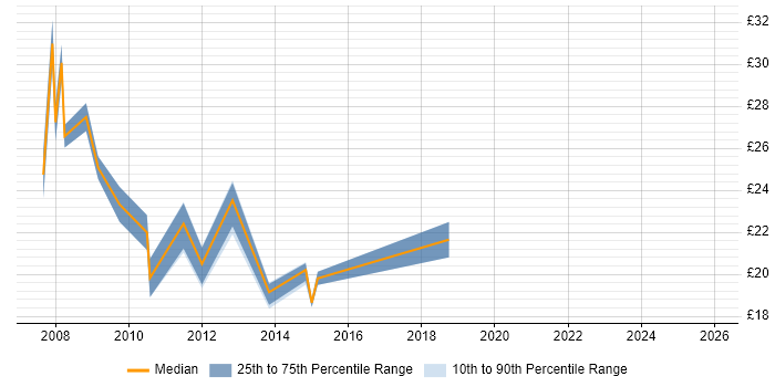 Contractor hourly rate distribution trend for jobs in Central London citing WSUS