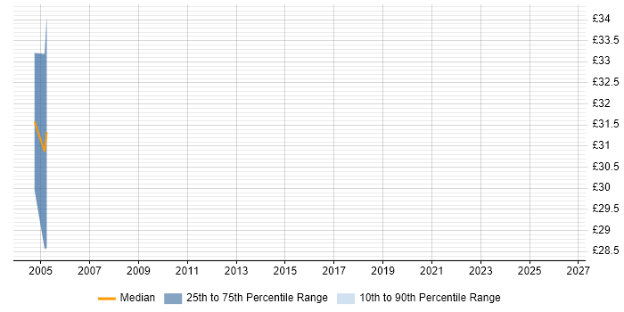 Contractor hourly rate distribution trend for jobs in Central London citing X.509