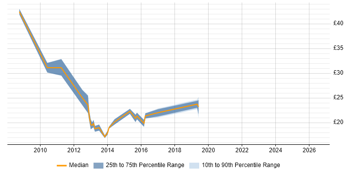 Contractor hourly rate distribution trend for jobs in Central London citing XenDesktop