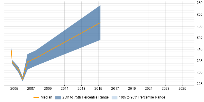Contractor hourly rate distribution trend for jobs in Central London citing XML Schema Contractor hourly rate distribution trend for jobs in Central London citing XML Schema