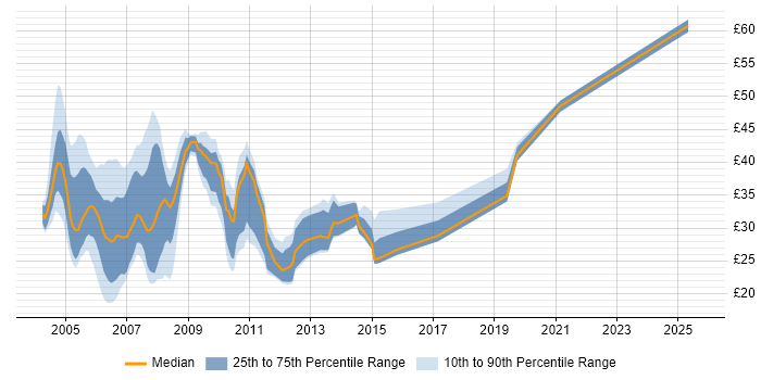 Contractor hourly rate distribution trend for jobs in Central London citing XML