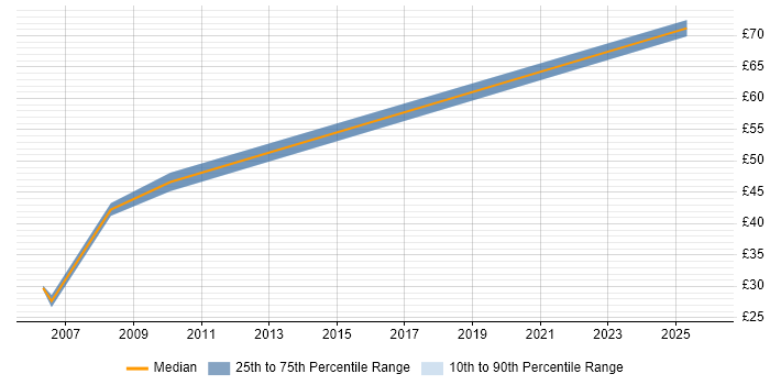 Contractor hourly rate distribution trend for jobs in Central London citing XSD