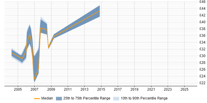 Contractor hourly rate distribution trend for jobs in Central London citing XSL Contractor hourly rate distribution trend for jobs in Central London citing XSL