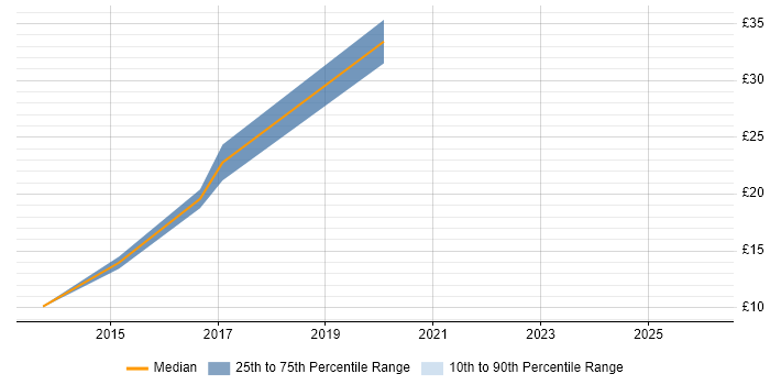 Contractor hourly rate distribution trend for jobs in Central London citing YouTube