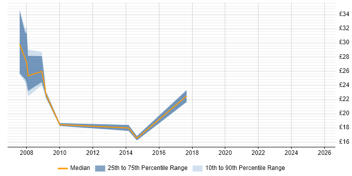Contractor hourly rate distribution trend for jobs in London citing Cerner Millennium