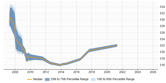 Contractor hourly rate distribution trend for jobs in London citing Cerner