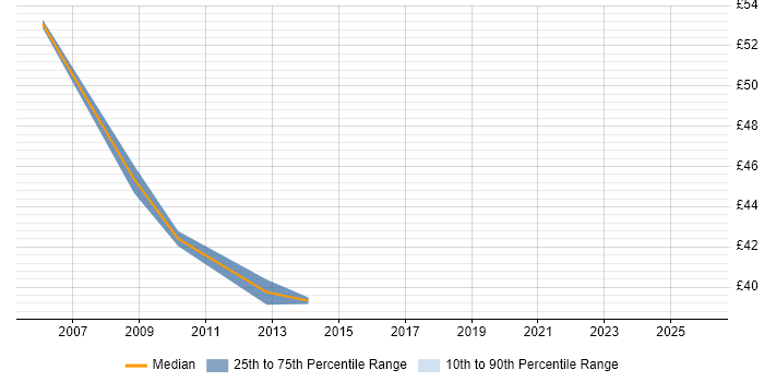 Contractor hourly rate distribution trend for jobs in London citing CESG