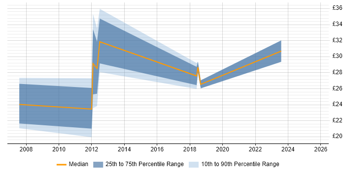 Contractor hourly rate distribution trend for jobs in London citing Change Advisory Board Contractor hourly rate distribution trend for jobs in London citing Change Advisory Board