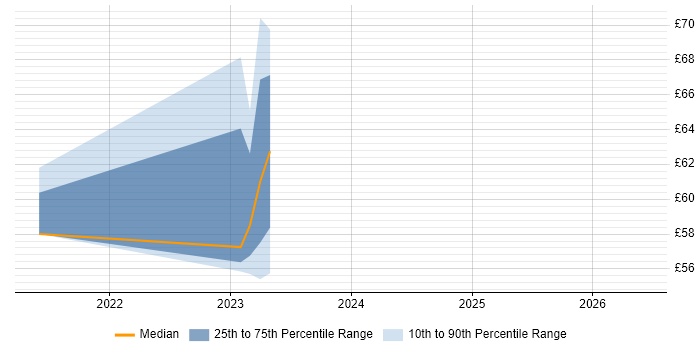 Contractor hourly rate distribution trend for Change and Release Manager job vacancies in London