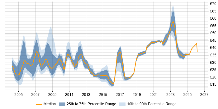 Contractor hourly rate distribution trend for jobs in London citing Change Control