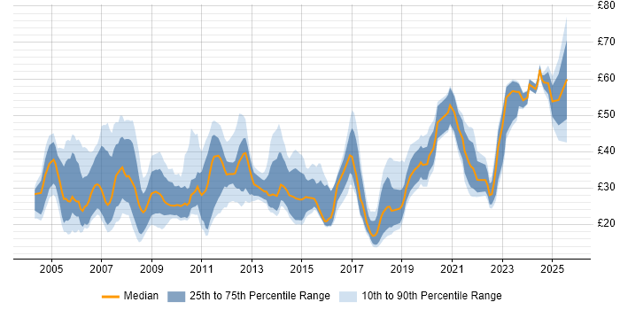 Contractor hourly rate distribution trend for jobs in London citing Change Management