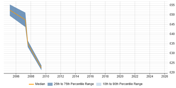 Contractor hourly rate distribution trend for jobs in London citing Charles River Contractor hourly rate distribution trend for jobs in London citing Charles River