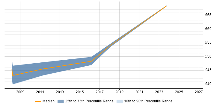Contractor hourly rate distribution trend for jobs in London citing Chartered Engineer