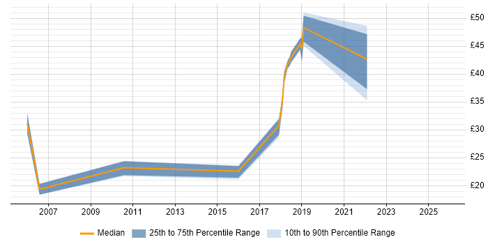 Contractor hourly rate distribution trend for jobs in London citing Chemistry