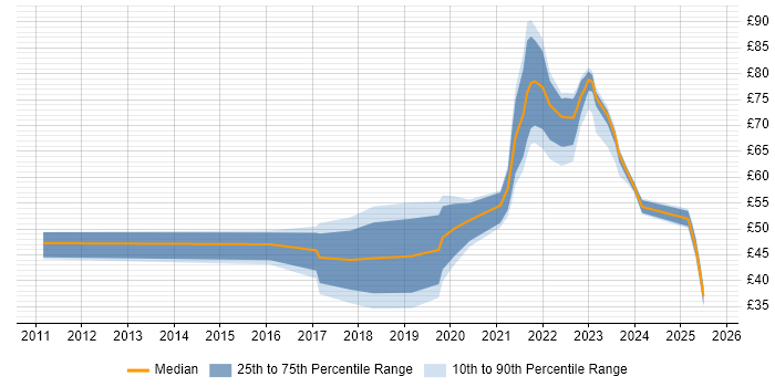 Contractor hourly rate distribution trend for jobs in London citing CI/CD