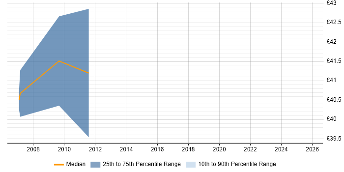 Contractor hourly rate distribution trend for CICS Programmer job vacancies in London