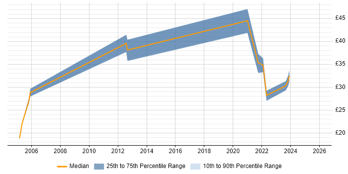 Contractor hourly rate distribution trend for jobs in London citing Ciena
