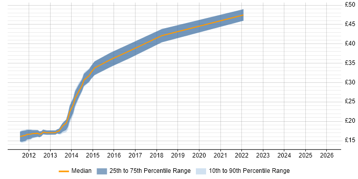Contractor hourly rate distribution trend for jobs in London citing CINEMA 4D