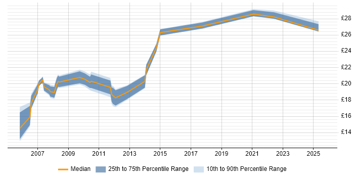 Contractor hourly rate distribution trend for jobs in London citing CIPD Contractor hourly rate distribution trend for jobs in London citing CIPD