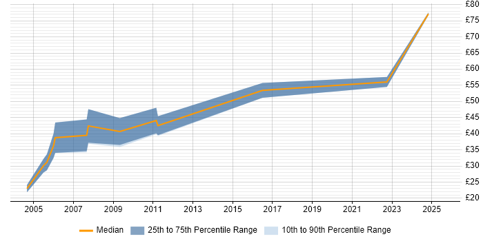 Contractor hourly rate distribution trend for jobs in London citing CISA