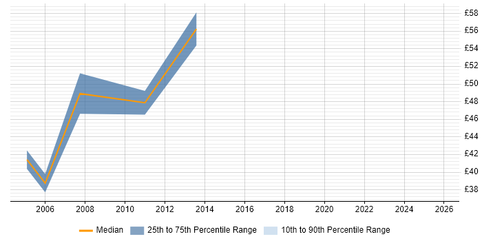 Contractor hourly rate distribution trend for Cisco Architect job vacancies in London