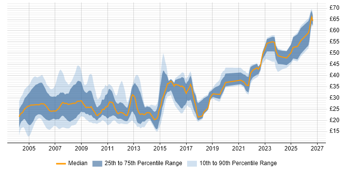 Contractor hourly rate distribution trend for jobs in London citing Cisco Certification