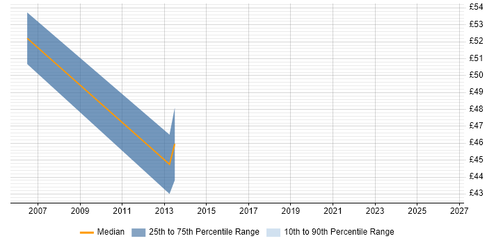 Contractor hourly rate distribution trend for Cisco Expert job vacancies in London
