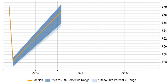 Contractor hourly rate distribution trend for jobs in London citing Cisco Firepower