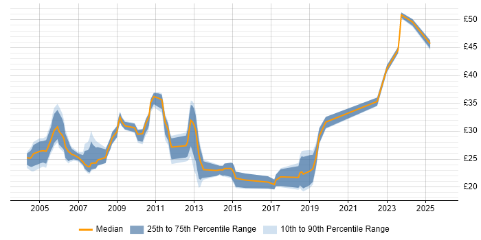 Contractor hourly rate distribution trend for jobs in London citing Cisco IOS