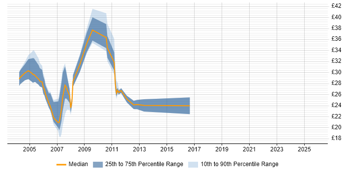 Contractor hourly rate distribution trend for jobs in London citing Cisco IPT
