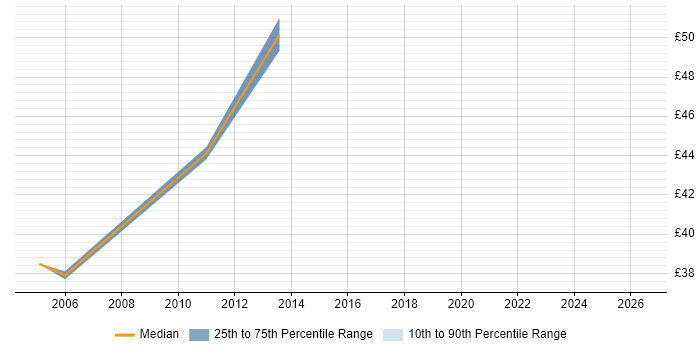 Contractor hourly rate distribution trend for Cisco Network Architect job vacancies in London