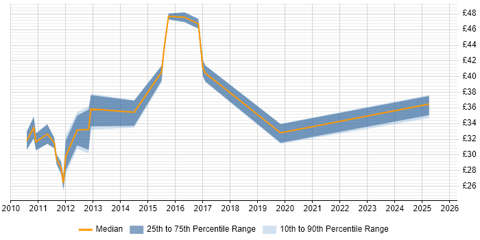 Contractor hourly rate distribution trend for jobs in London citing Cisco Nexus
