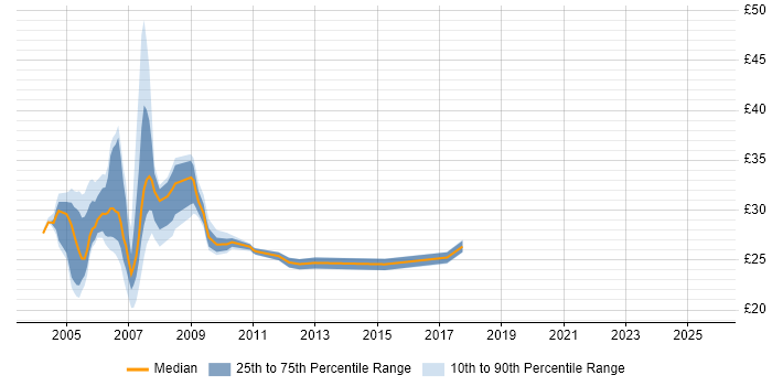 Contractor hourly rate distribution trend for jobs in London citing Cisco Prime
