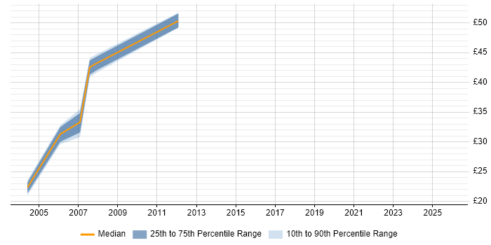Contractor hourly rate distribution trend for Cisco Project Manager job vacancies in London
