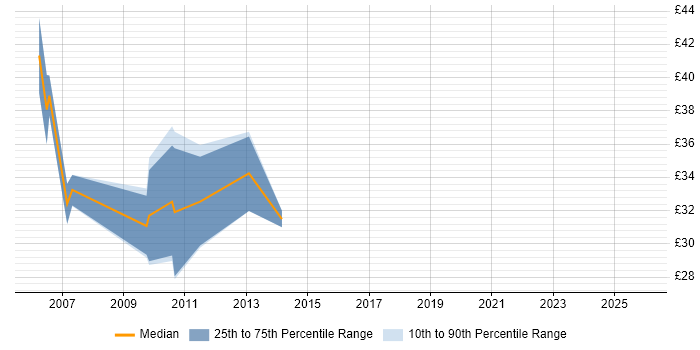 Contractor hourly rate distribution trend for Cisco Specialist job vacancies in London