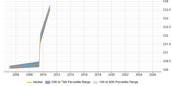 Contractor hourly rate distribution trend for Cisco Voice Engineer job vacancies in London