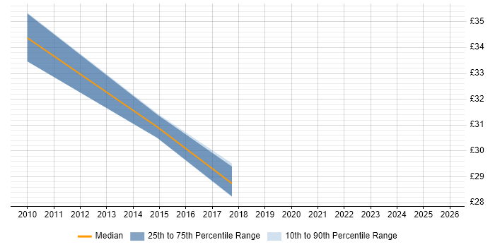 Contractor hourly rate distribution trend for Cisco Wireless Engineer job vacancies in London
