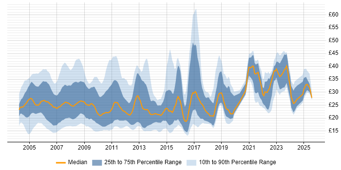 Contractor hourly rate distribution trend for jobs in London citing Cisco