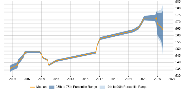 Contractor hourly rate distribution trend for jobs in London citing CISSP