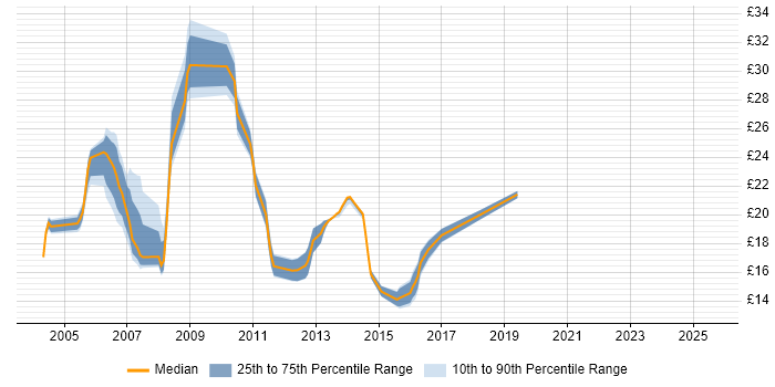 Contractor hourly rate distribution trend for Citrix Analyst job vacancies in London Contractor hourly rate distribution trend for Citrix Analyst job vacancies in London