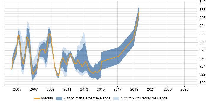 Contractor hourly rate distribution trend for jobs in London citing Citrix Certification Contractor hourly rate distribution trend for jobs in London citing Citrix Certification
