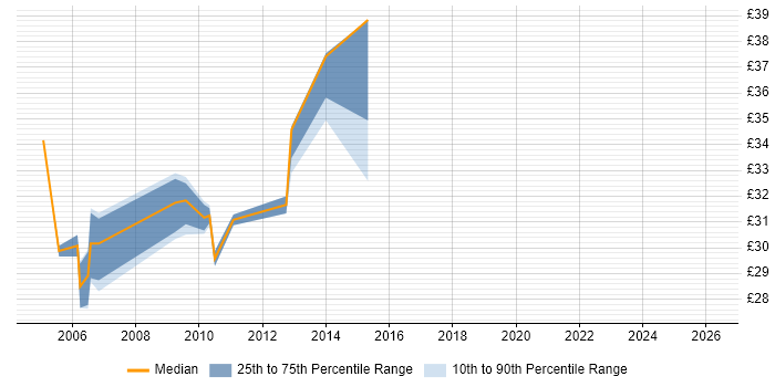 Contractor hourly rate distribution trend for Citrix Consultant job vacancies in London