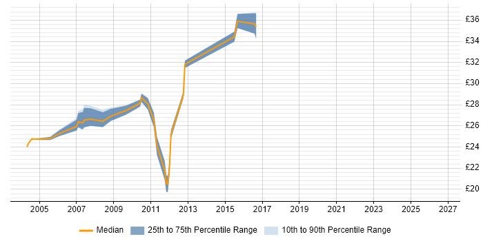 Contractor hourly rate distribution trend for Citrix Server Engineer job vacancies in London
