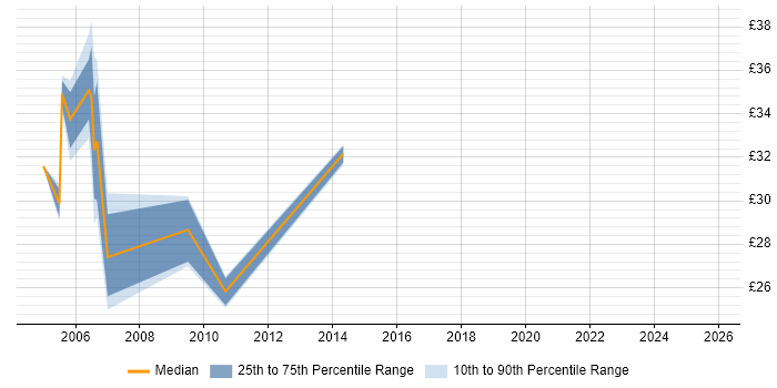 Contractor hourly rate distribution trend for Citrix Specialist job vacancies in London