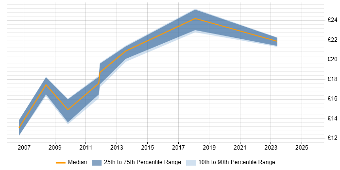 Contractor hourly rate distribution trend for jobs in London citing City &amp; Guilds