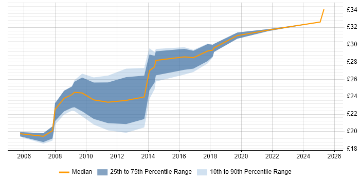 Contractor hourly rate distribution trend for jobs in London citing Civica Contractor hourly rate distribution trend for jobs in London citing Civica