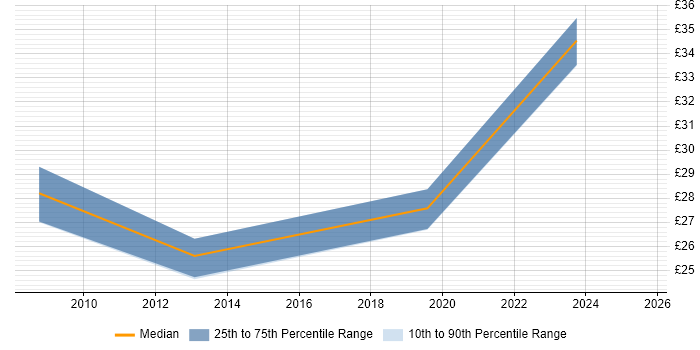 Contractor hourly rate distribution trend for jobs in London citing Civil 3D Contractor hourly rate distribution trend for jobs in London citing Civil 3D