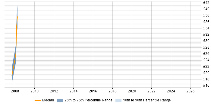 Contractor hourly rate distribution trend for Civil Engineer job vacancies in London