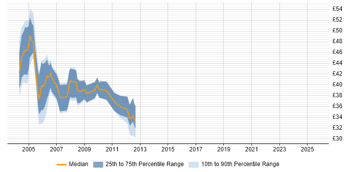 Contractor hourly rate distribution trend for jobs in London citing ClearCase